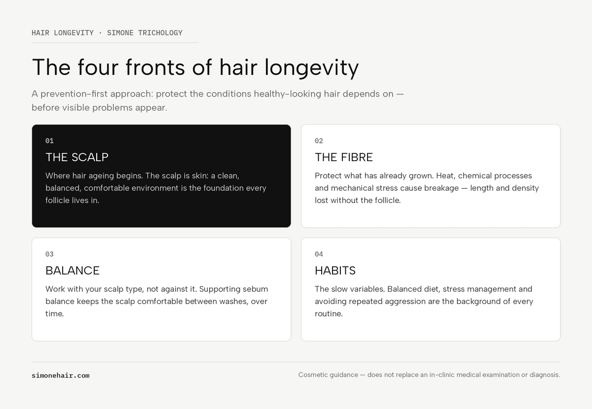 The four fronts of hair longevity: scalp, fibre, balance and habits — SIMONE TRICHOLOGY infographic