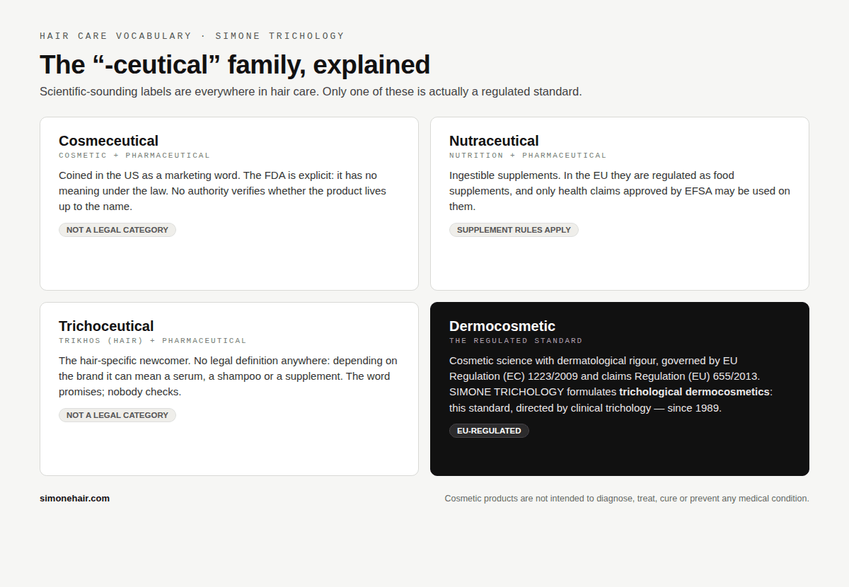 Comparison of the -ceutical family of hair care terms: cosmeceutical, nutraceutical and trichoceutical are unregulated marketing terms, while dermocosmetic products fall under EU Regulation 1223/2009 — infographic by SIMONE TRICHOLOGY